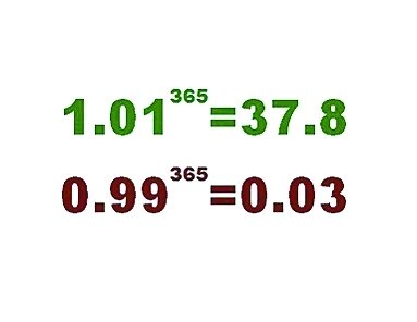 "1.01的365次方等于37.8,0.99的365次方等于0.03.