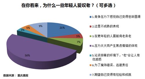 压力催人老 祭奠青春的80后叹老族