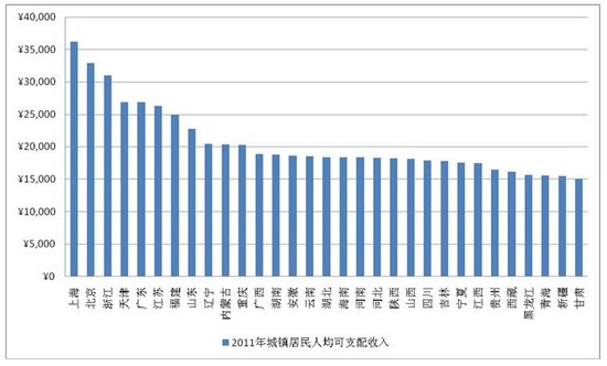 中国收入增长最快城市揭晓 北上广增速垫底