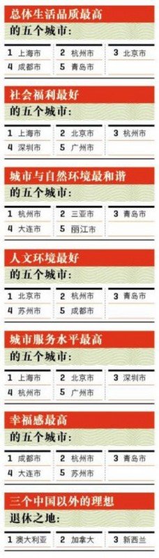 最幸福城市榜：成都杭州青岛前三