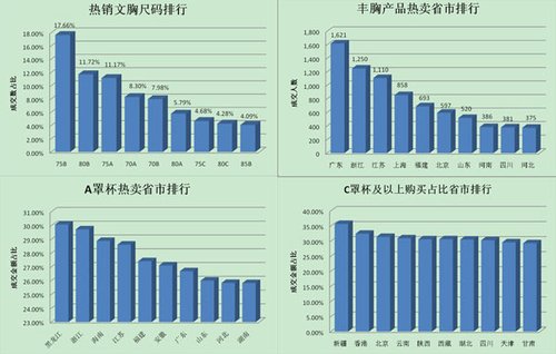2011网购文胸调查:两成男人购买