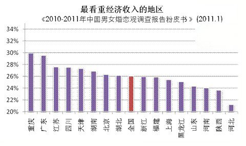 非婚<em>男女比例</em>失衡 <em>未来</em>3男争1女_女性_腾讯网