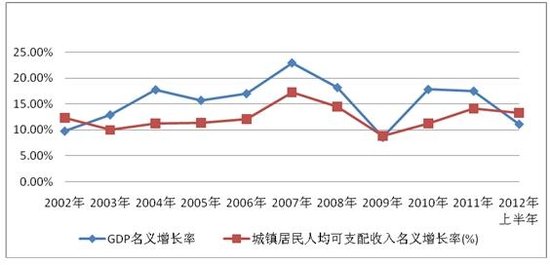 中国人口增长率变化图_中国居民收入增长率(3)