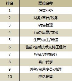 收入证明_上海白领平均收入
