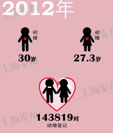 <em>上海市</em>2012<em>男女</em>初婚年龄示意图
