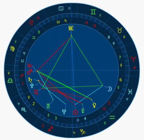 轻松使用星盘分析个人性格