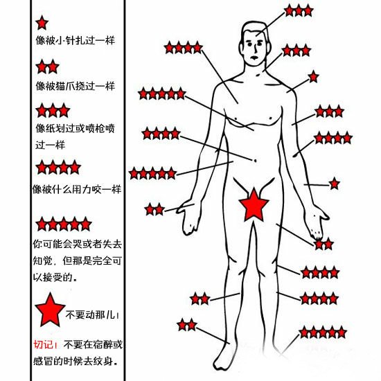 疼痛星级图告诉你 纹身到底有多疼