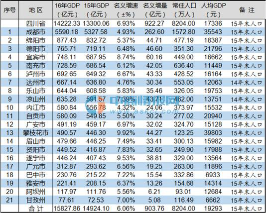 乐山各市gdp排名_2018年四川各市州GDP排名 四川城市经济排名 表(3)