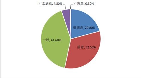 首份《中国房产服务行业消费者满意度调查报告