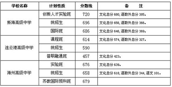 连云港市2016年高中段学校录取分数线公布_频
