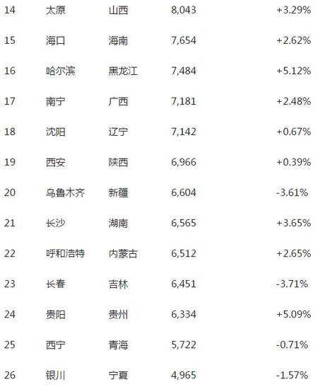 省城房价排名:南京超广杭居首 长沙买房最容易