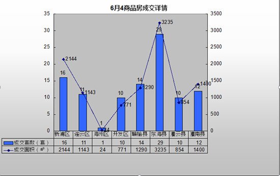 [6.4]单日成交103套房 成交面积10861㎡[6.4]单