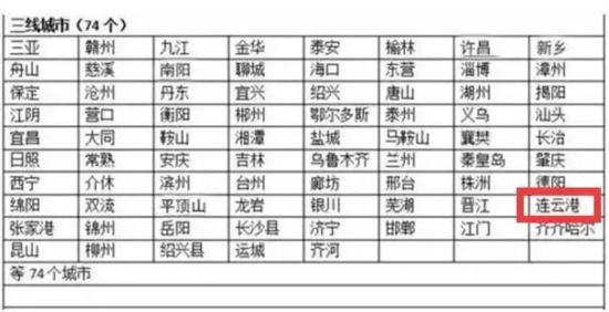2016年中国城市分级名单公布:连云港为三线城