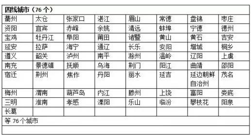 2016年中国城市分级名单公布:连云港为三线城