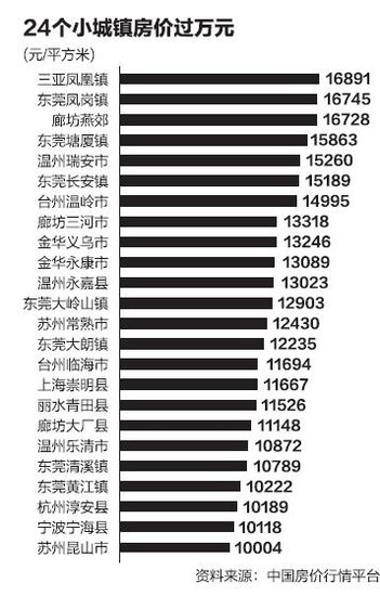 全国24个小城镇房价过万 环一线城市上涨快_频