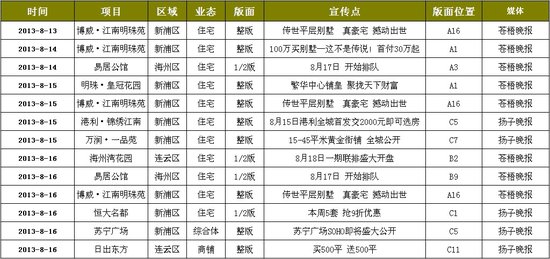 8.12-8.18楼盘平面媒体投放广告统计监测_频道