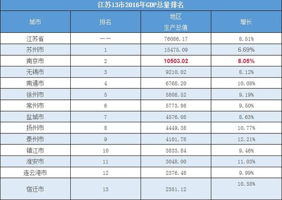 江苏13个地级市排名