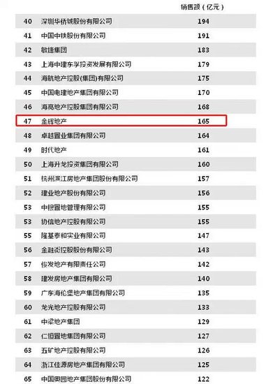 金辉地产荣膺14年度 房企销售排名五十强!_频