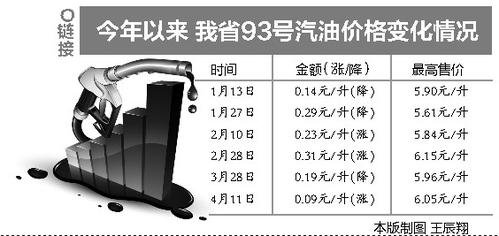 汽油今日起又涨价 97号每升涨一毛_频道-长临