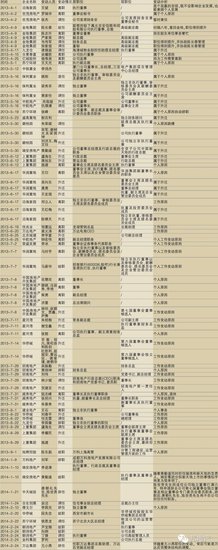 一份高管变动名单透露了什么秘密?_频道-长临