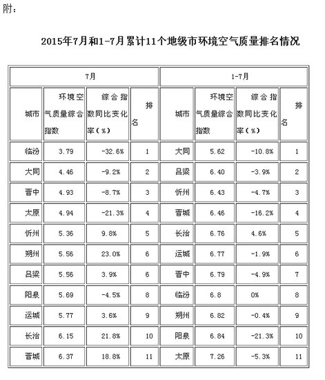 山西7月11市空气质量排名:临汾最好晋城最差_