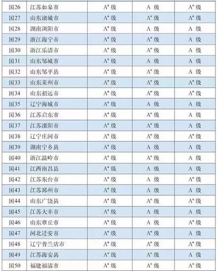 2015全国百强县排名:苏浙鲁占65个,山西上榜的