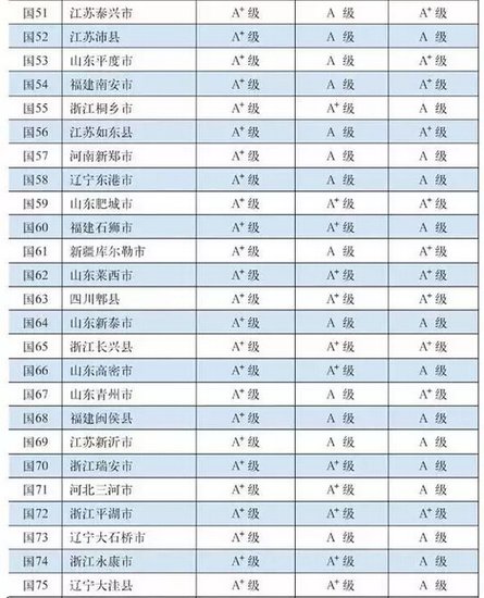 2015全国百强县排名:苏浙鲁占65个,山西上榜的