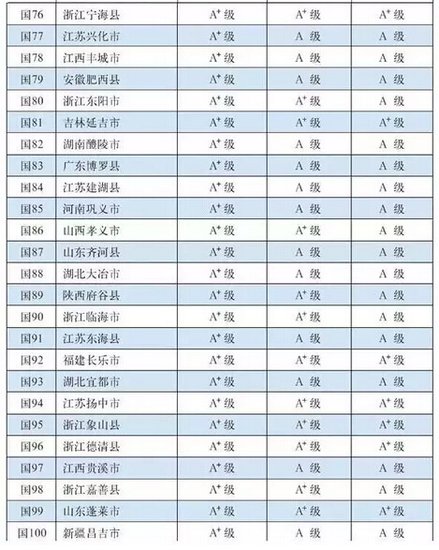 2015全国百强县排名:苏浙鲁占65个,山西上榜的