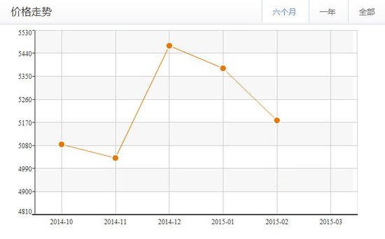 2015年临汾最新月份房价走势_频道-长临运