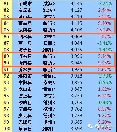 临沂三区九县房价在省内137个县区的排名_频