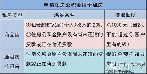 一张图教你用住房公积金 利用起来别让它贬值