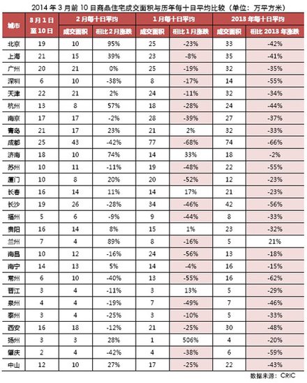 2014年3月上旬全国房地产市场走势分析_频道
