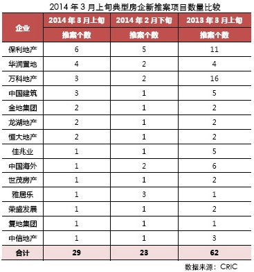 2014年3月上旬全国房地产市场走势分析_频道