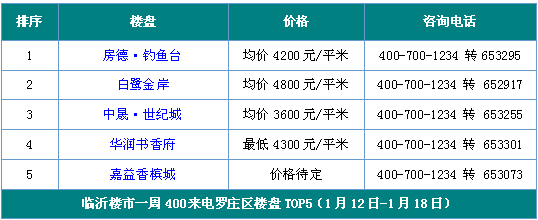 临沂一周楼盘热度排行统计_频道-临沂