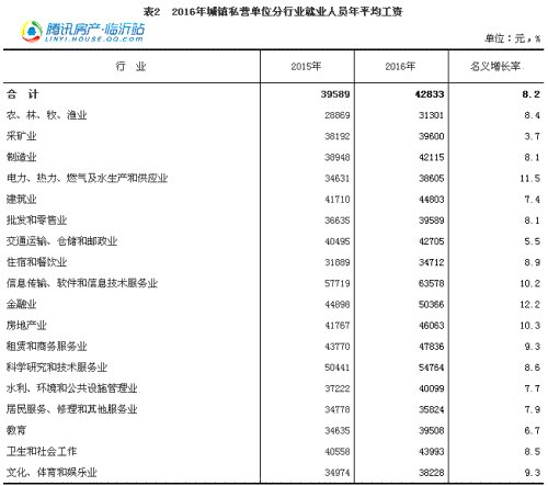 2016各行业平均工资出炉 IT业首超金融业排榜