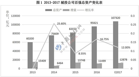 2016年中国城投公司百强排名正式发布,柳州有