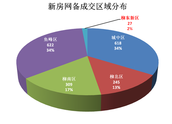 8月新房网备1821套,环比下跌39.22%_频道-柳