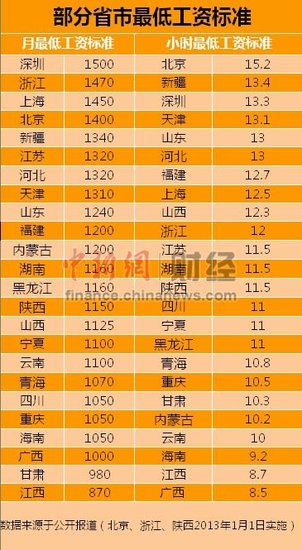 24省市调整最低工资标准 深圳1500元最高_频