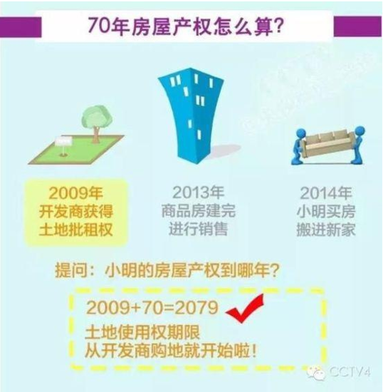 人民日报:70年产权到期后 房子到底归谁?
