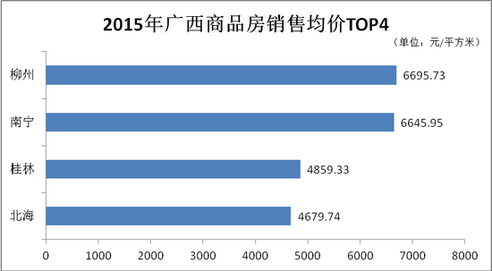 均价6695.73!统计局数据为证:2015柳州房价广