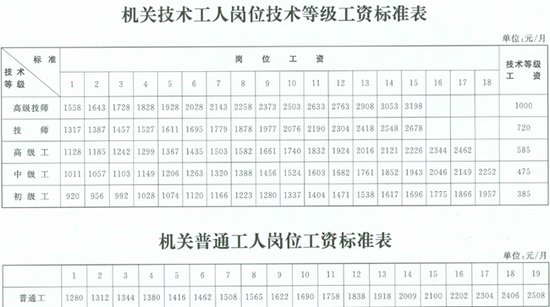 2015涨工资最新消息 机关事业单位涨薪3方案