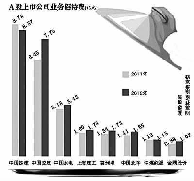 中国铁建就8.37亿业务招待费作出回应确实偏高