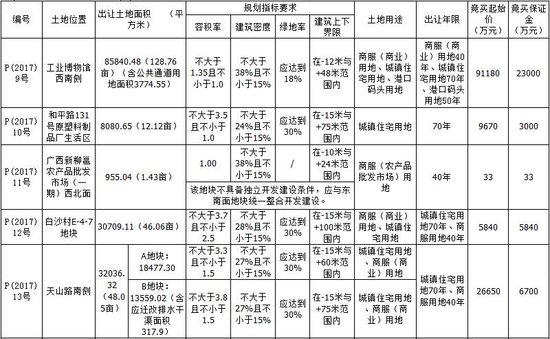 楼市进入“地王年”？ 地王效应已显现