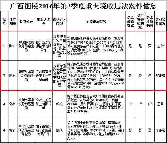 广西6家企业涉及重大税收违法 柳州3家企业上