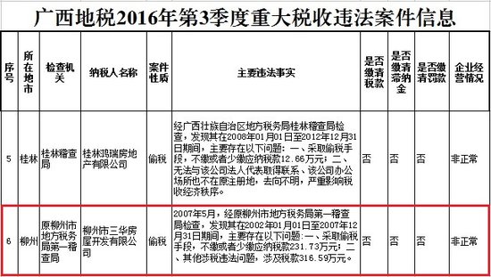 广西6家企业涉及重大税收违法 柳州3家企业上