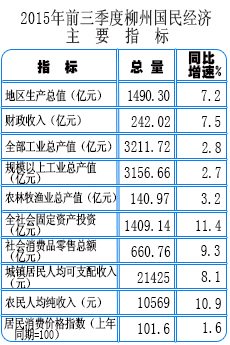 【数据】柳州前三季度财政收入242亿,涨7.5%