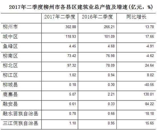 柳州市2017年二季度建筑业情况分析_频道-柳