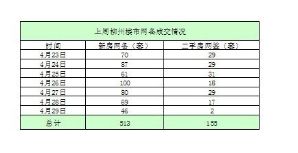 上周柳州新房网备成交513套