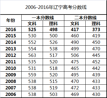 辽宁高考分数线发布 理科一本498分