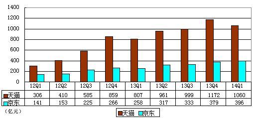 天猫与京东成交额数据对比(数据来自易观)